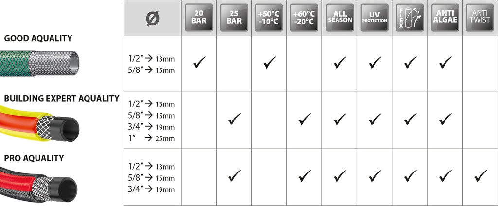 [7372325] TUYAU D'ARROSAGE 3/4"-19MM 25M BUILDING EXPERT